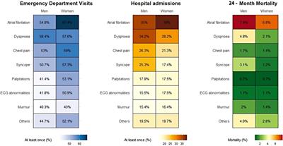 Sex differences in patterns of referral and resource utilization in the cardiology clinic: an outpatient analysis